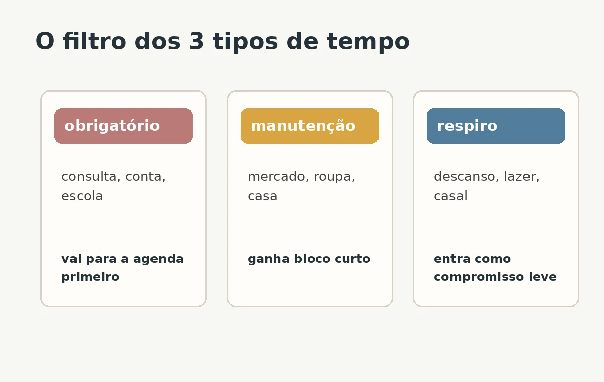 Quadro com três tipos de tempo: obrigatório, manutenção e respiro