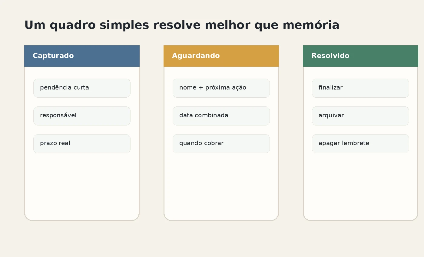 Quadro simples com colunas capturado, aguardando e resolvido para controlar pendências domésticas.