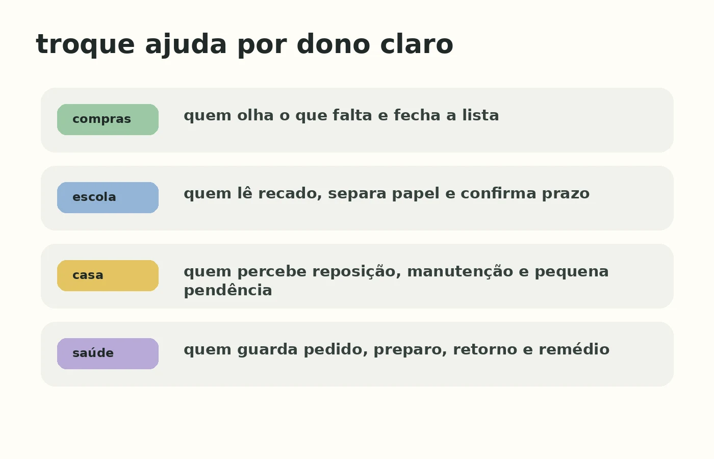 Exemplos de áreas da rotina familiar com dono claro: compras, escola, casa e saúde.