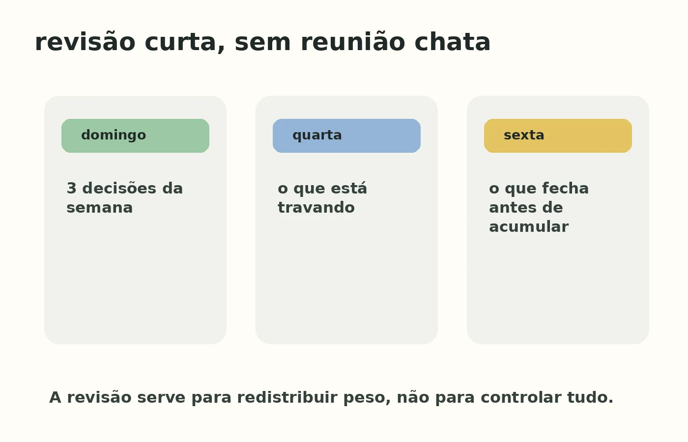Revisão familiar curta em três momentos: domingo, quarta e sexta.