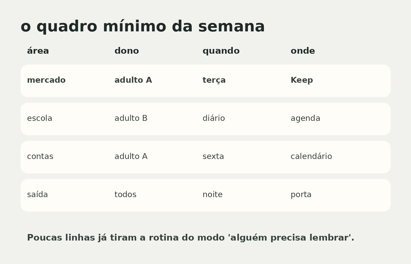Quadro mínimo da semana com área, dono, quando e onde fica cada informação.
