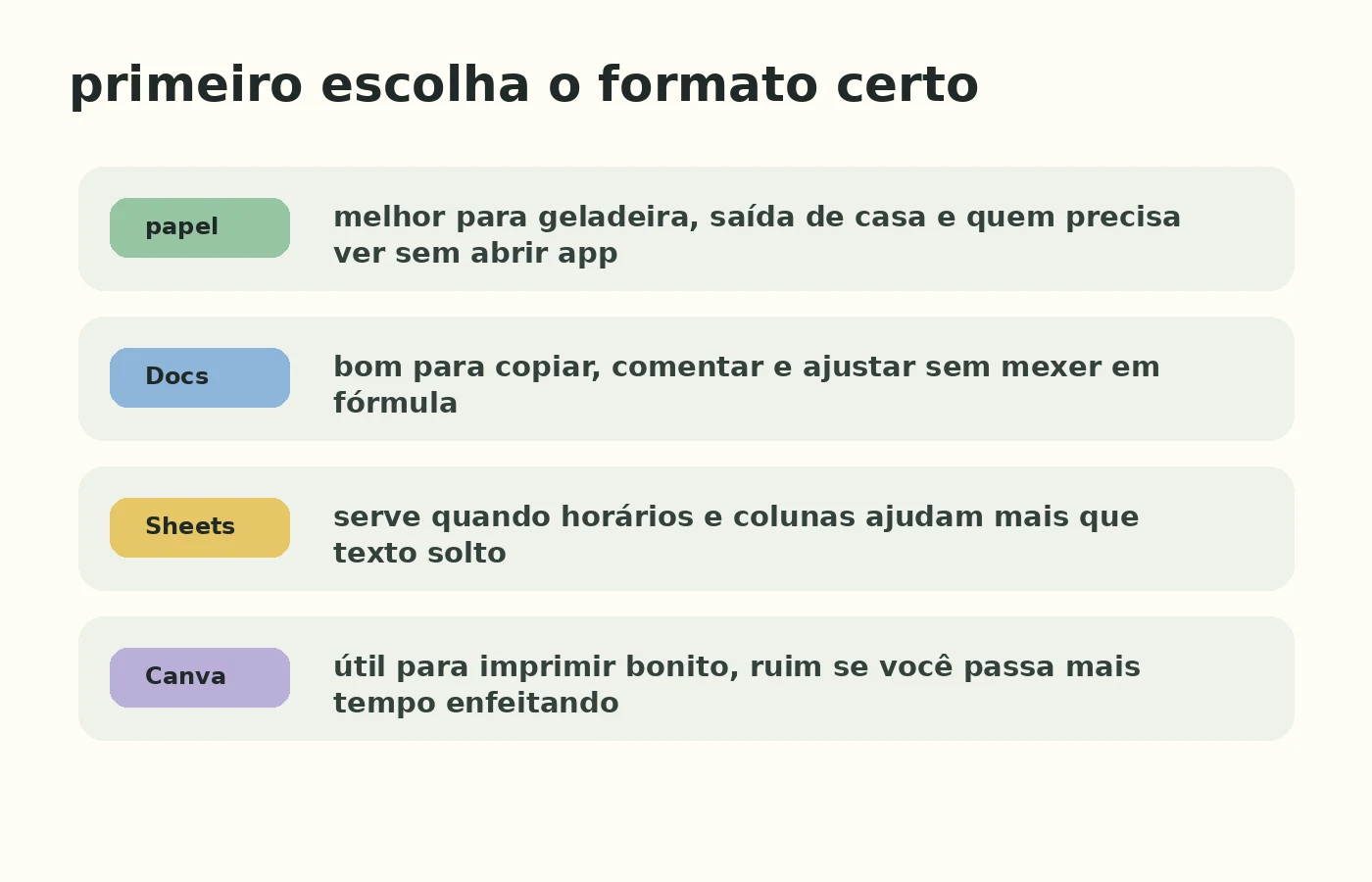 Comparação de formatos para cronograma semanal: papel, Google Docs, Google Sheets e Canva.