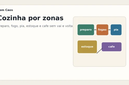 Mapa editorial de cozinha organizada por zonas: preparo, fogão, pia, estoque e café.