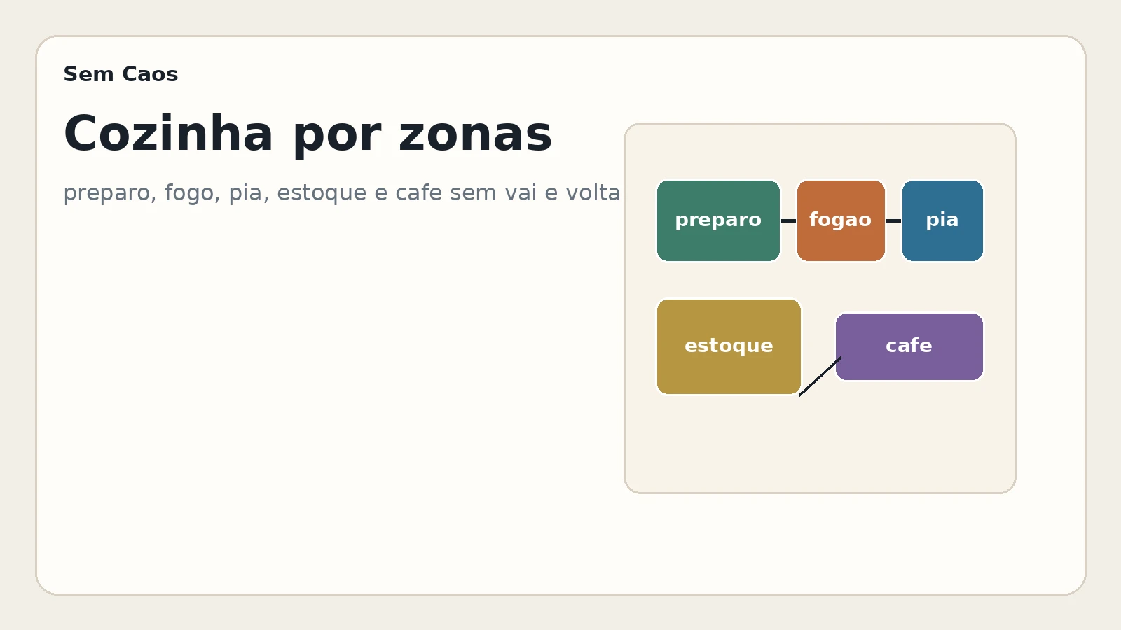 Mapa simples de cozinha organizada por zonas de preparo, fogão, pia, estoque e café.