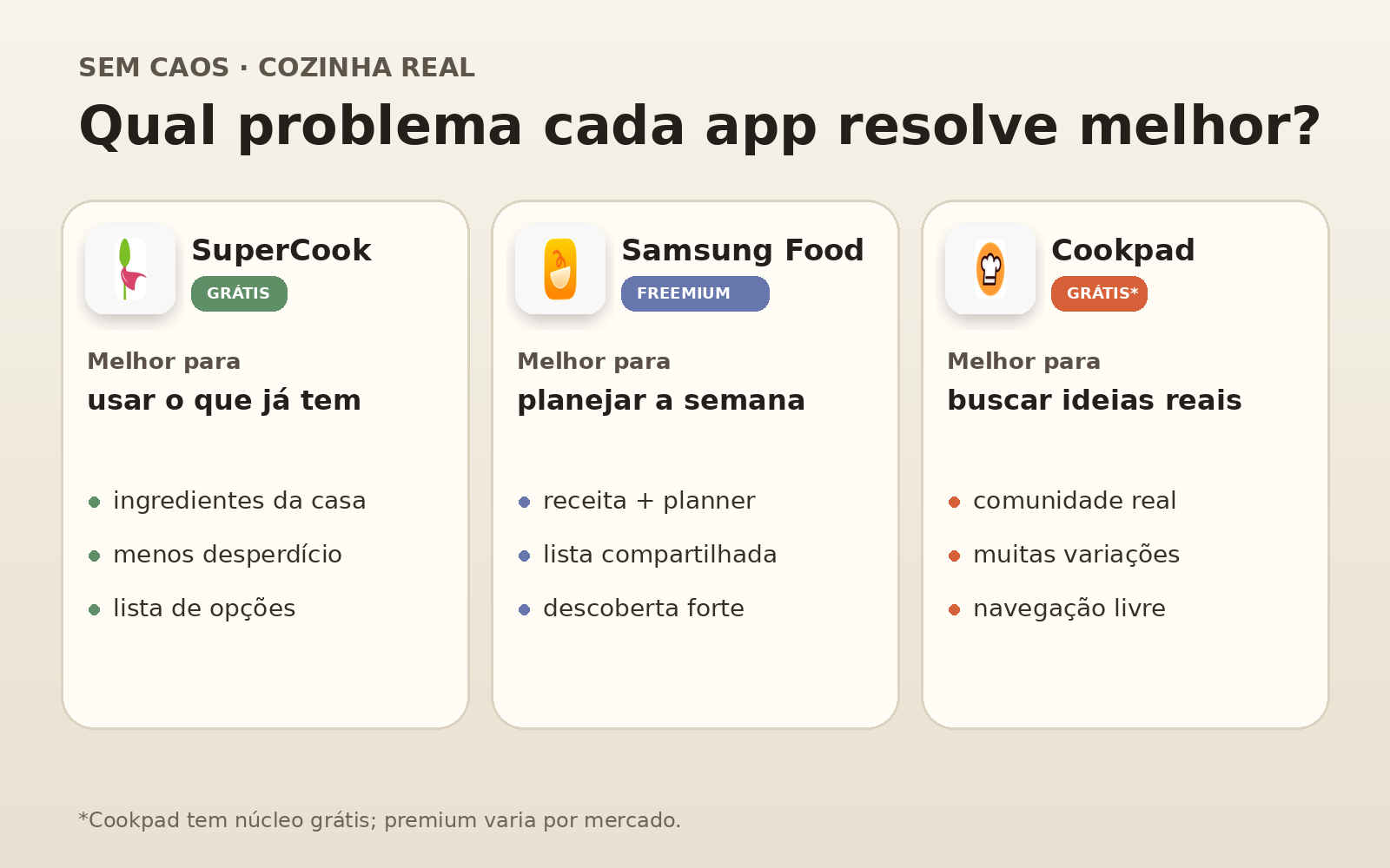 Comparativo visual entre SuperCook, Samsung Food e Cookpad mostrando o foco principal de cada aplicativo.
