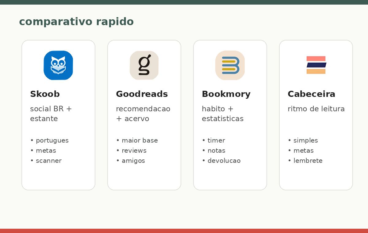 Comparativo visual entre Skoob, Goodreads, Bookmory e Cabeceira para organizar leituras.
