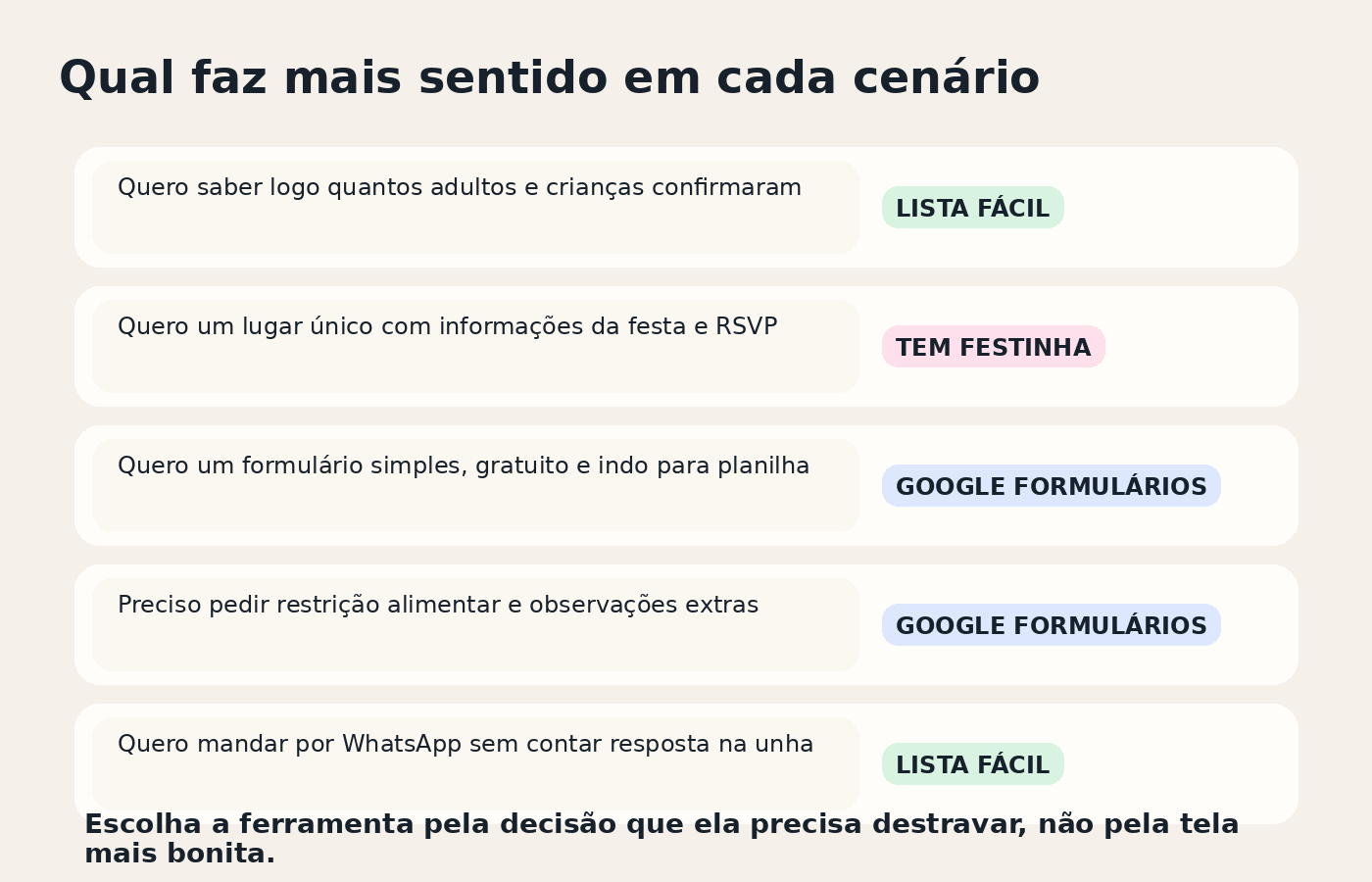Cenários simples mostrando quando usar Lista Fácil, Tem Festinha ou Google Formulários em uma festa infantil.