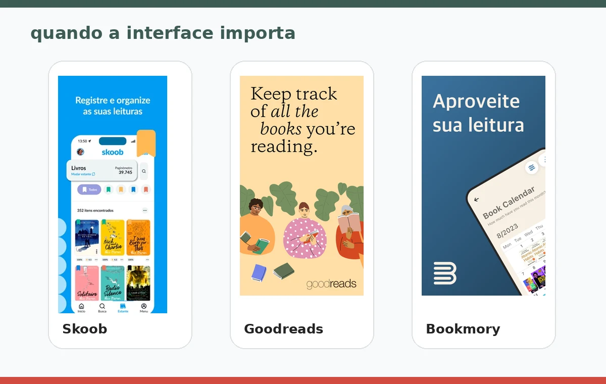 Telas reais dos apps Skoob, Goodreads e Bookmory usadas como referência visual do comparativo.