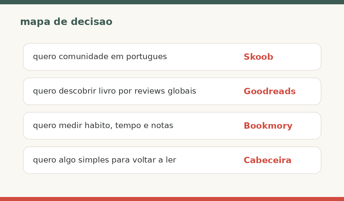 Mapa de decisão mostrando quando escolher Skoob, Goodreads, Bookmory ou Cabeceira.