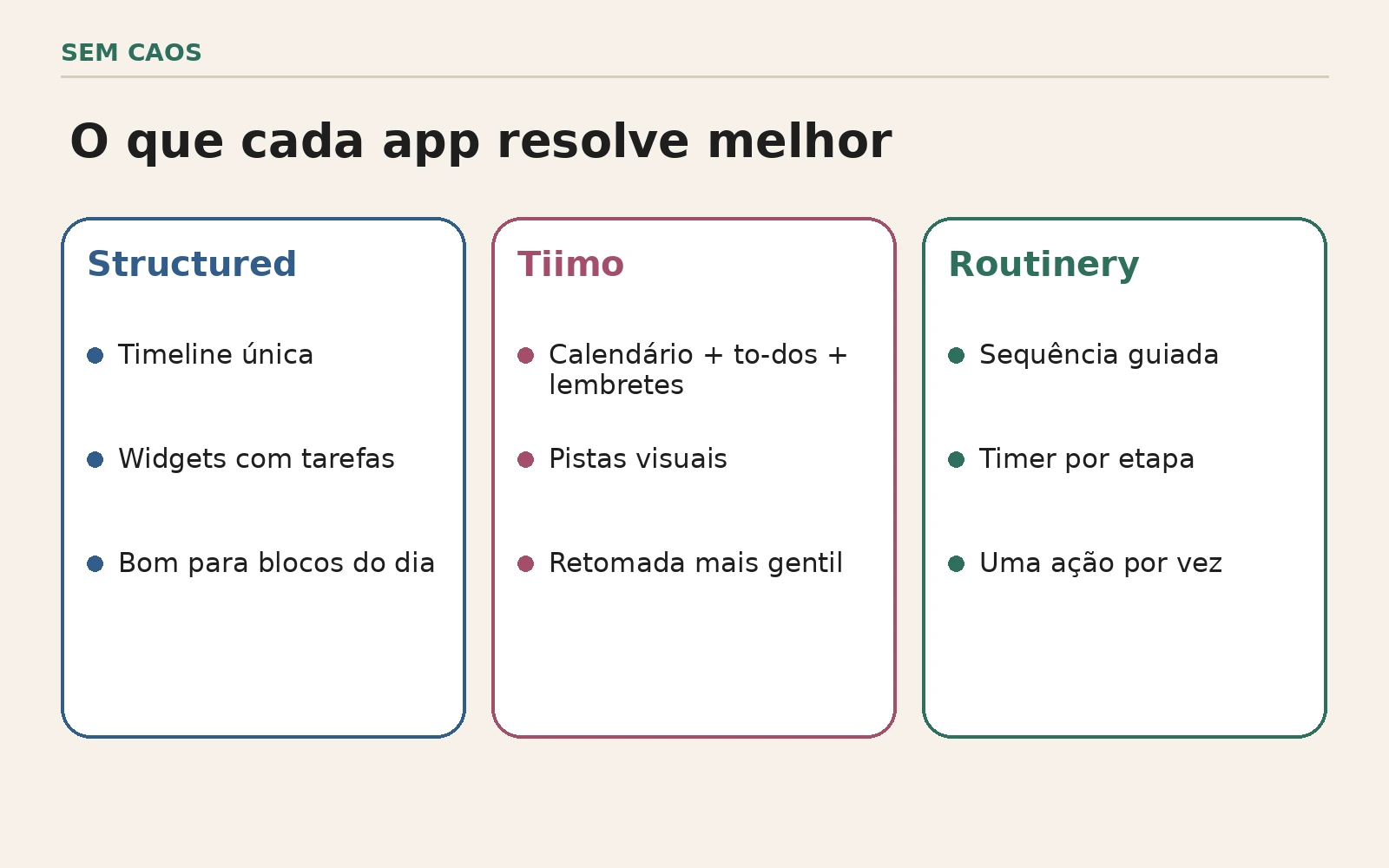 Comparativo visual entre Structured, Tiimo e Routinery mostrando timeline do dia, planejamento visual e rotina guiada.