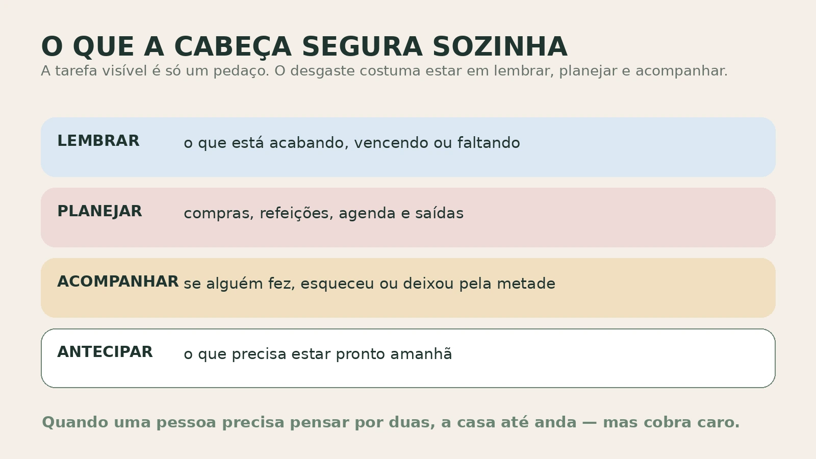 Quadro resumindo a parte invisível da carga mental da casa: lembrar, planejar, acompanhar e antecipar.