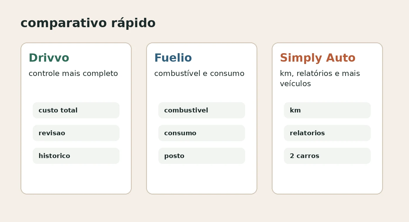 Comparativo visual entre Drivvo, Fuelio e Simply Auto para gastos, combustível e manutenção do carro.
