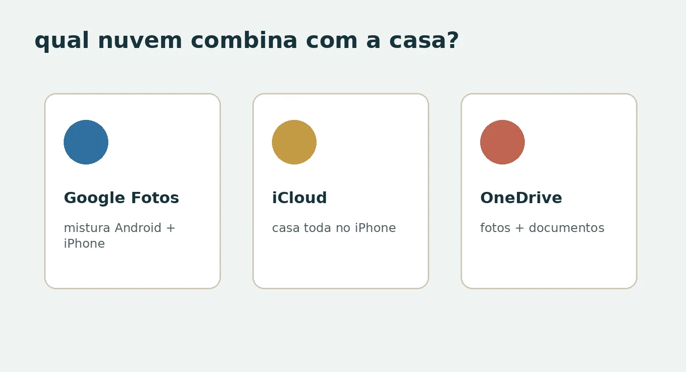 Comparativo visual entre Google Fotos, iCloud e OneDrive para backup automático de fotos da família.