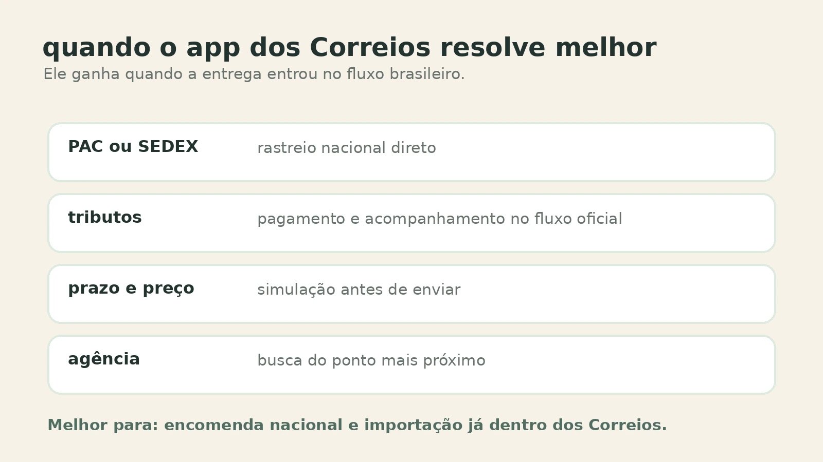 Comparação visual mostrando o app dos Correios como melhor opção para encomendas nacionais, tributos e fluxo brasileiro.