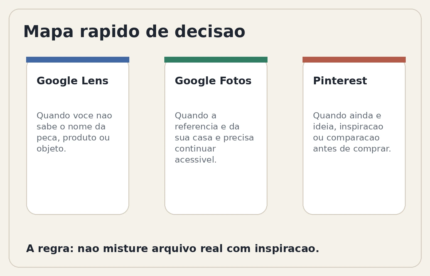 Mapa de decisão entre Google Lens, Google Fotos e Pinterest para referências da casa.