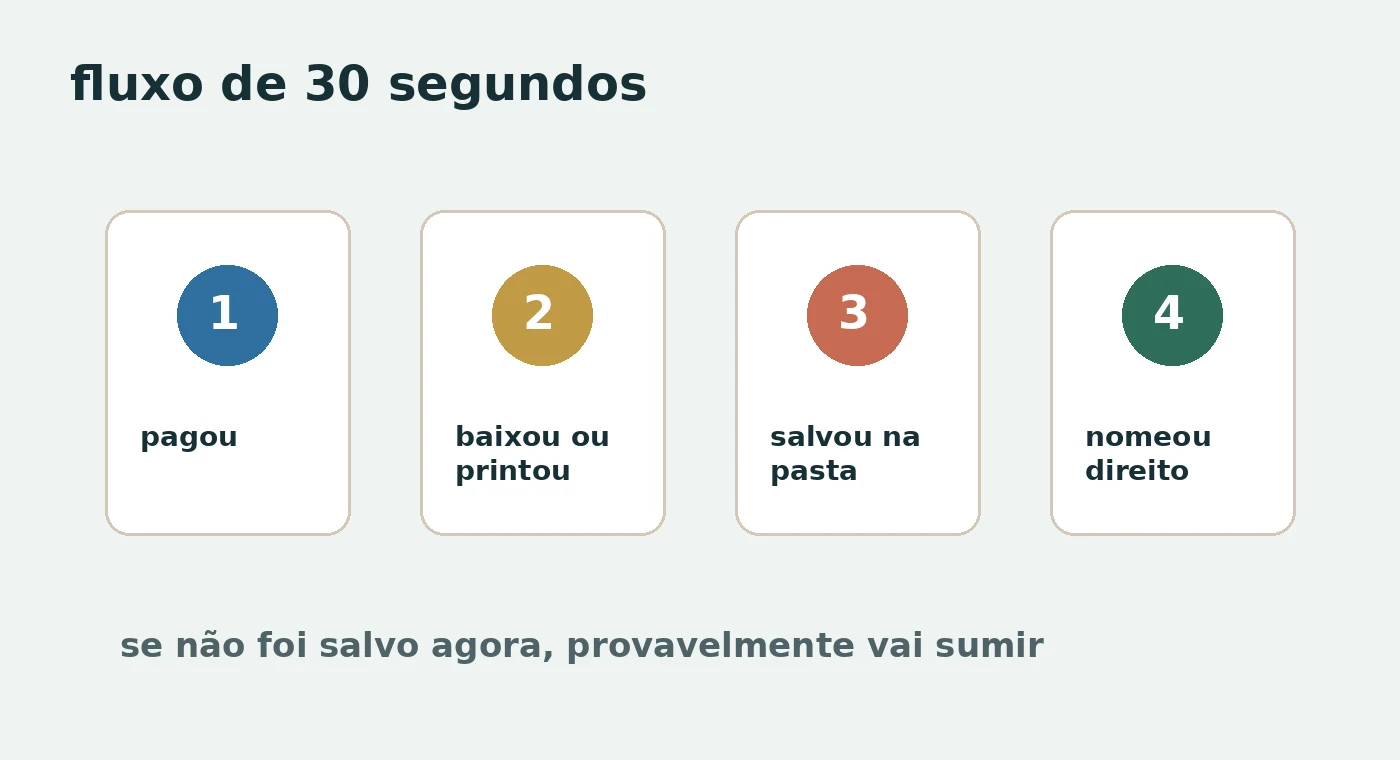 Fluxo de 30 segundos para salvar comprovante de Pix, boleto ou transferência.