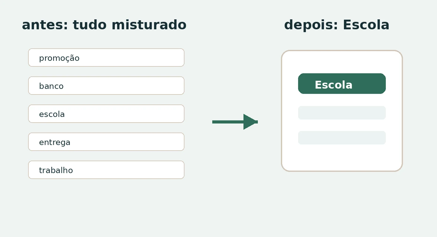 Fluxo visual de e-mails da escola entrando no Gmail e recebendo o marcador Escola.