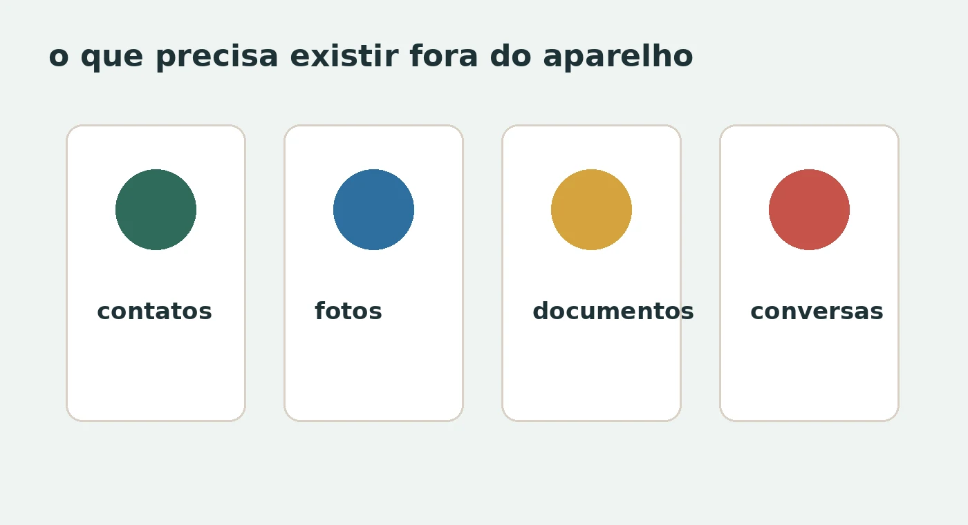 Mapa visual com contatos, fotos, documentos e conversas como itens que precisam existir fora do celular antigo.