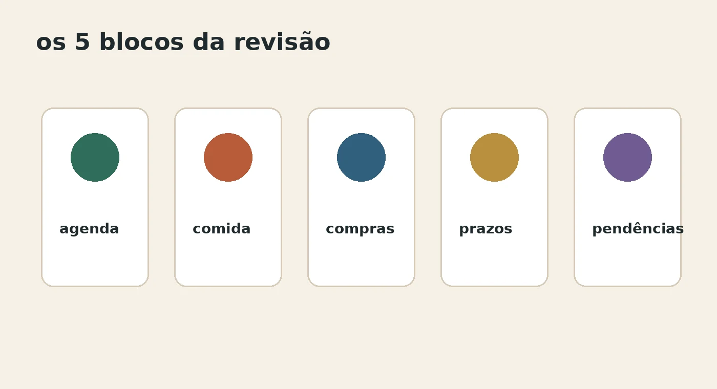 Mapa simples de planejamento semanal com agenda, comida, compras, prazos e pendências.