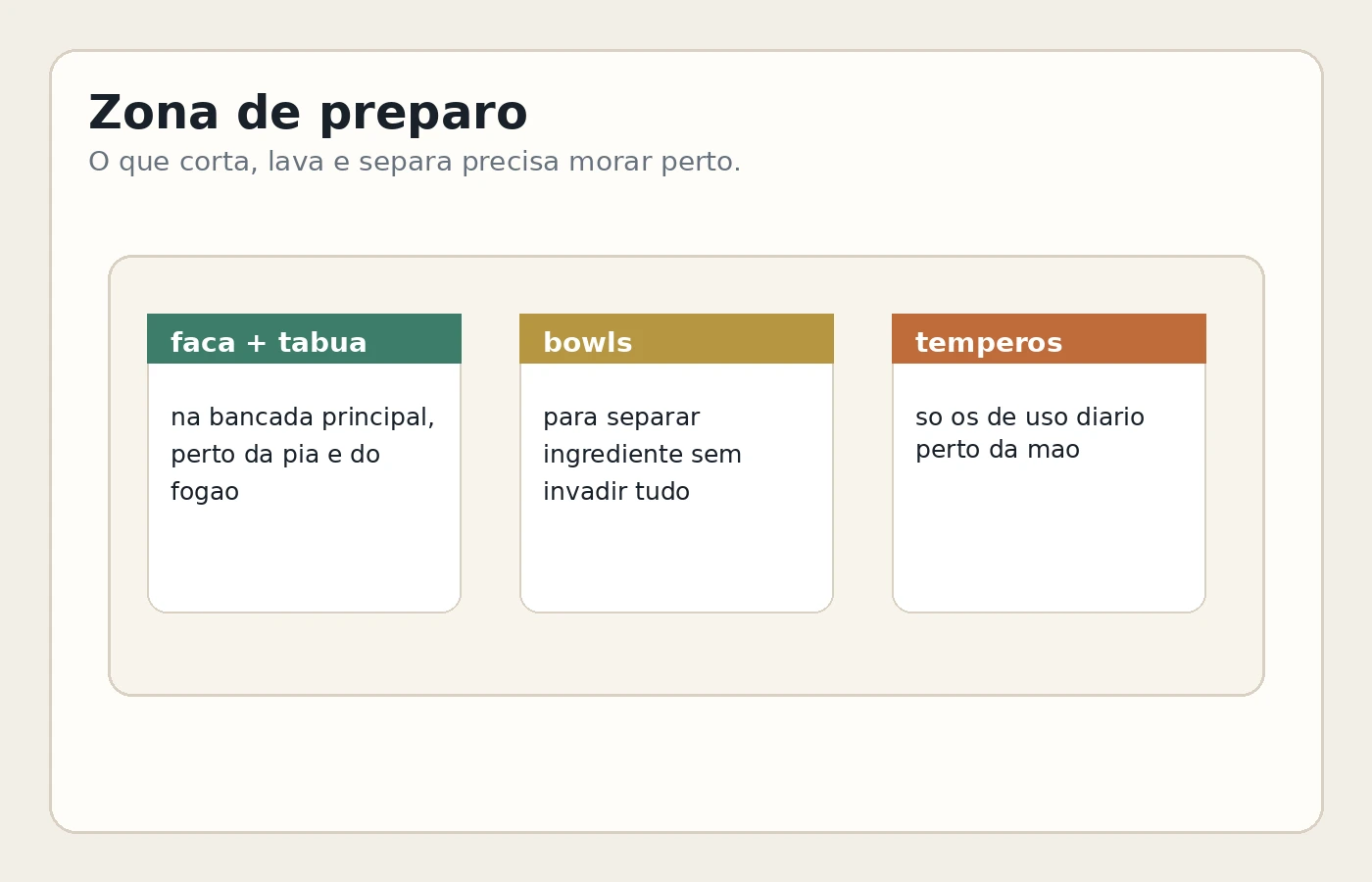 Zona de preparo com faca, tábua, bowls e temperos perto da pia e do fogão.