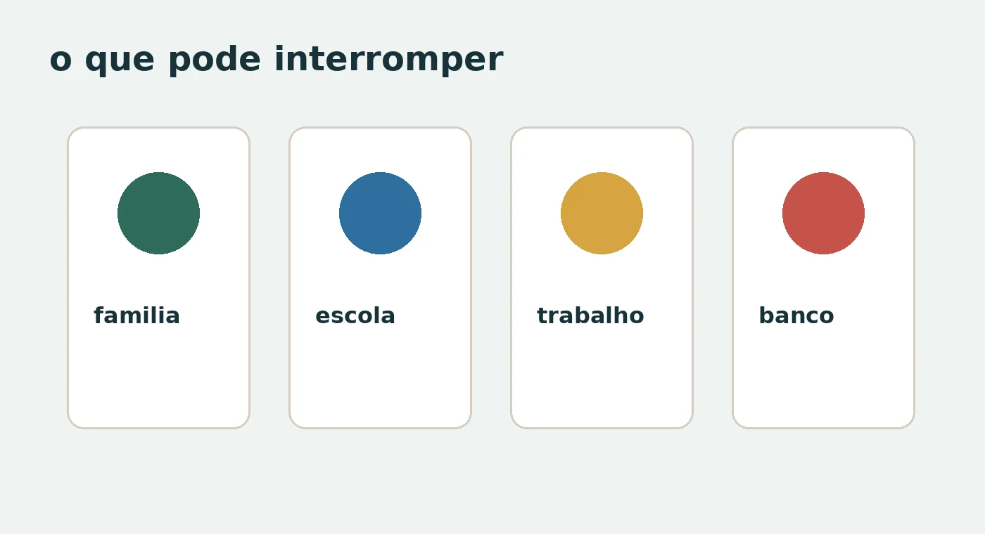 Mapa visual com família, escola, trabalho e banco como prioridades de notificação no celular.