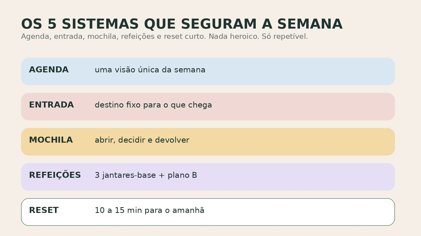 Mapa visual com cinco sistemas simples para a volta à rotina de setembro: agenda, entrada, mochila e papelada, refeições e reset mínimo.