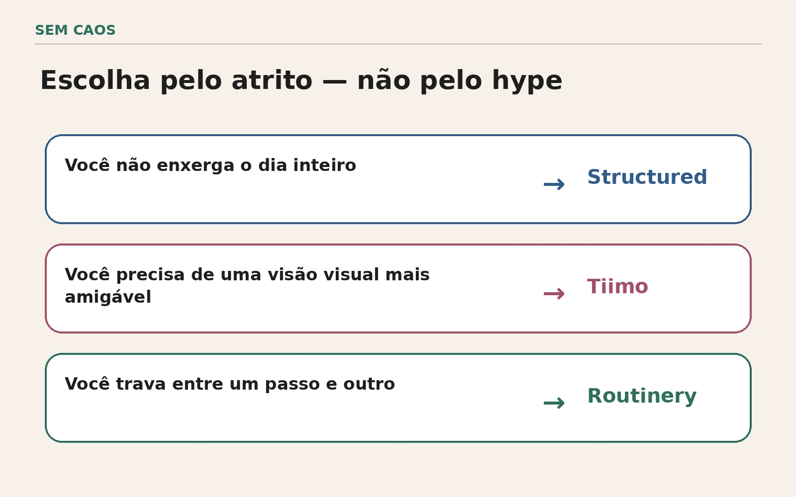 Quadro comparando problemas de rotina e mostrando quando Structured, Tiimo ou Routinery fazem mais sentido.