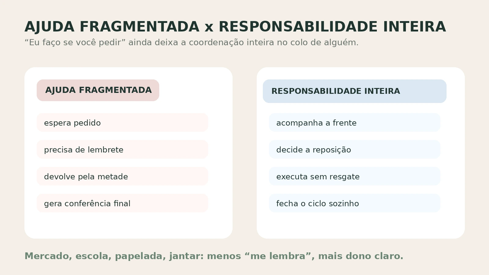 Comparativo entre ajuda fragmentada e responsabilidade inteira na rotina da casa.