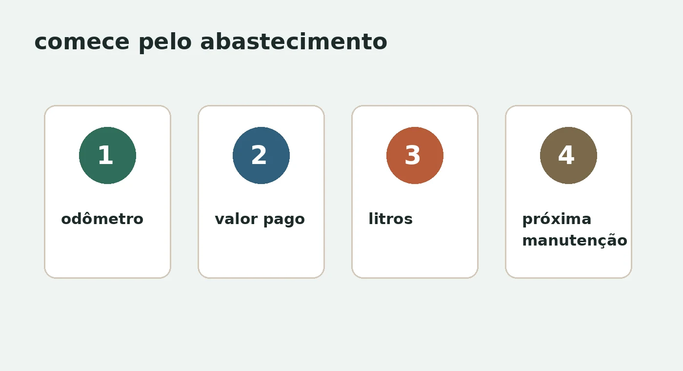 Tela editorial com fluxo de registro de abastecimento, quilometragem e gasto mensal em app de carro.