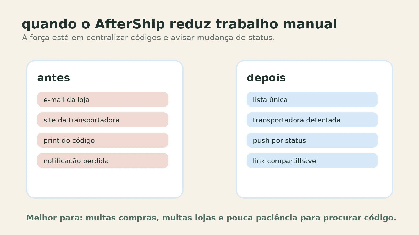 Painel editorial mostrando o AfterShip como central para códigos de rastreio, notificações e várias transportadoras.