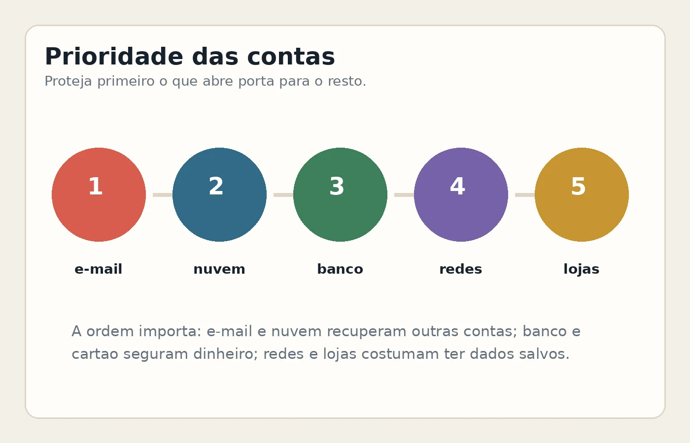 Ordem prática de contas da casa para revisar senha e verificação em duas etapas.