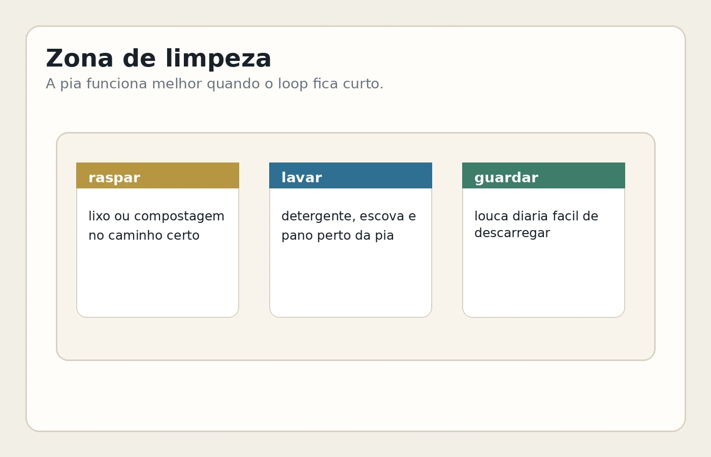 Zona de limpeza da cozinha com lixo, pia, detergente e louça de uso diário próximos.
