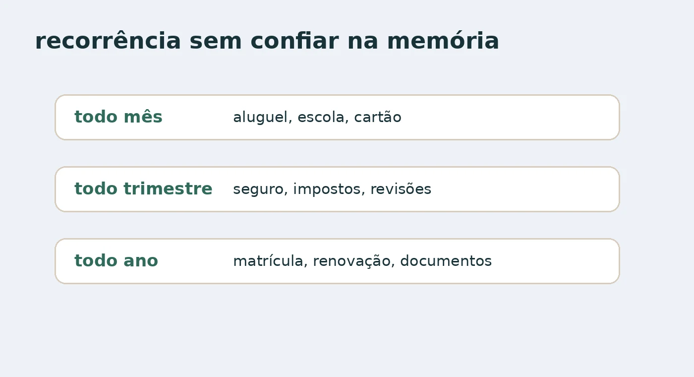 Quadro visual de recorrências mensais, trimestrais e anuais para contas da casa.