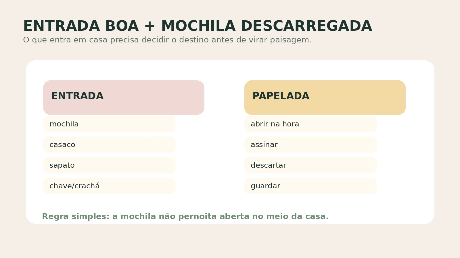Quadro visual mostrando o sistema de chegada com quatro destinos: mochila, casaco, sapato e bandeja de bolso.