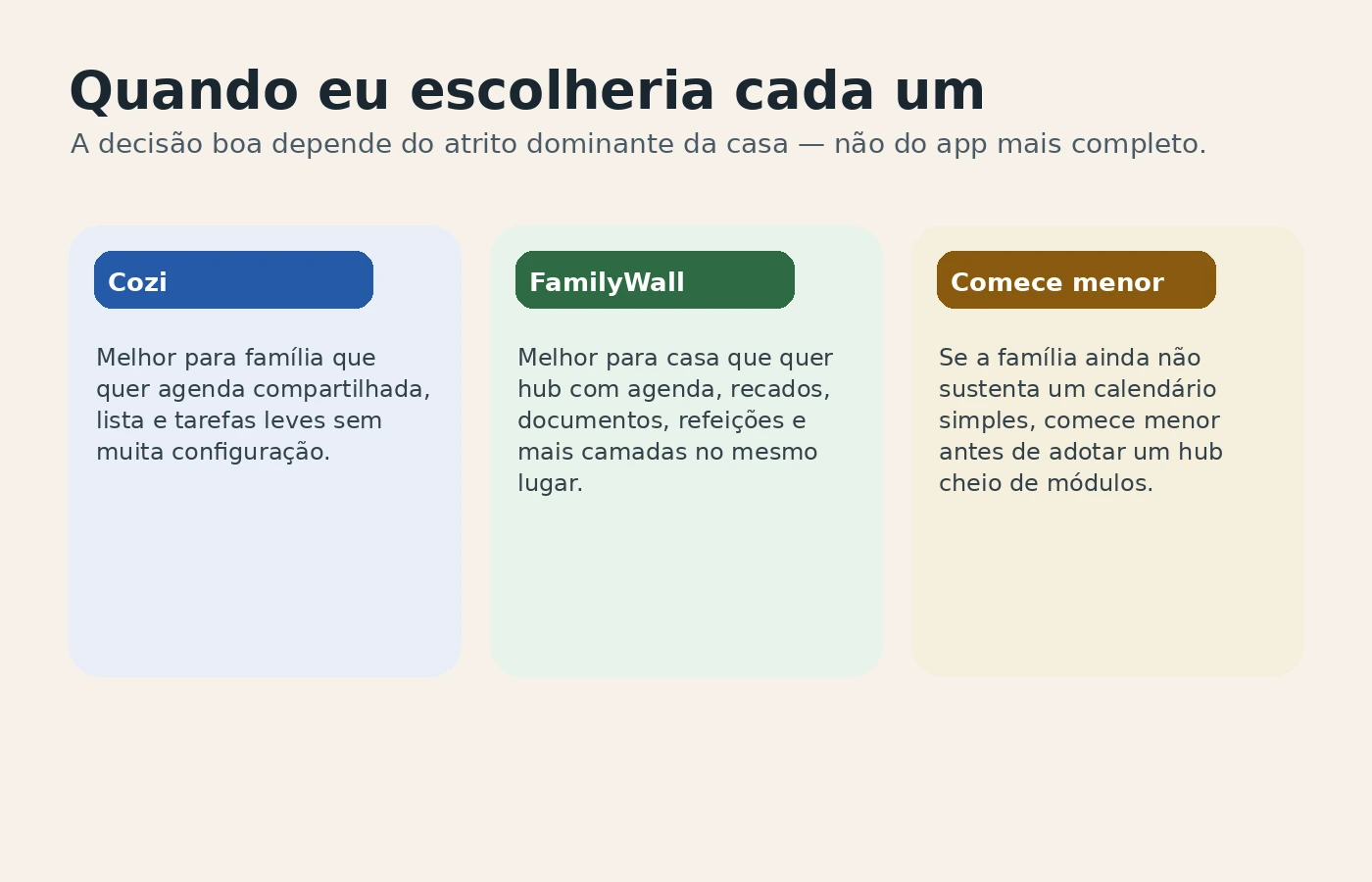 Quadro do Sem Caos resumindo em que cenário escolher Cozi ou FamilyWall.
