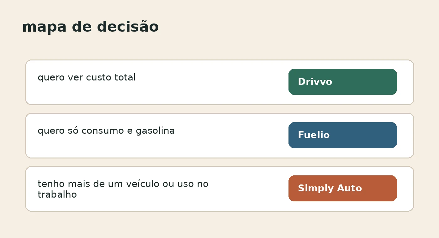 Mapa de decisão simples para escolher entre Fuelio, Drivvo e Simply Auto na rotina do carro.