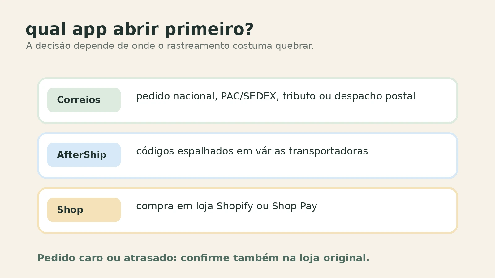 Quadro de decisão mostrando quando usar Correios, AfterShip ou Shop para acompanhar encomendas.