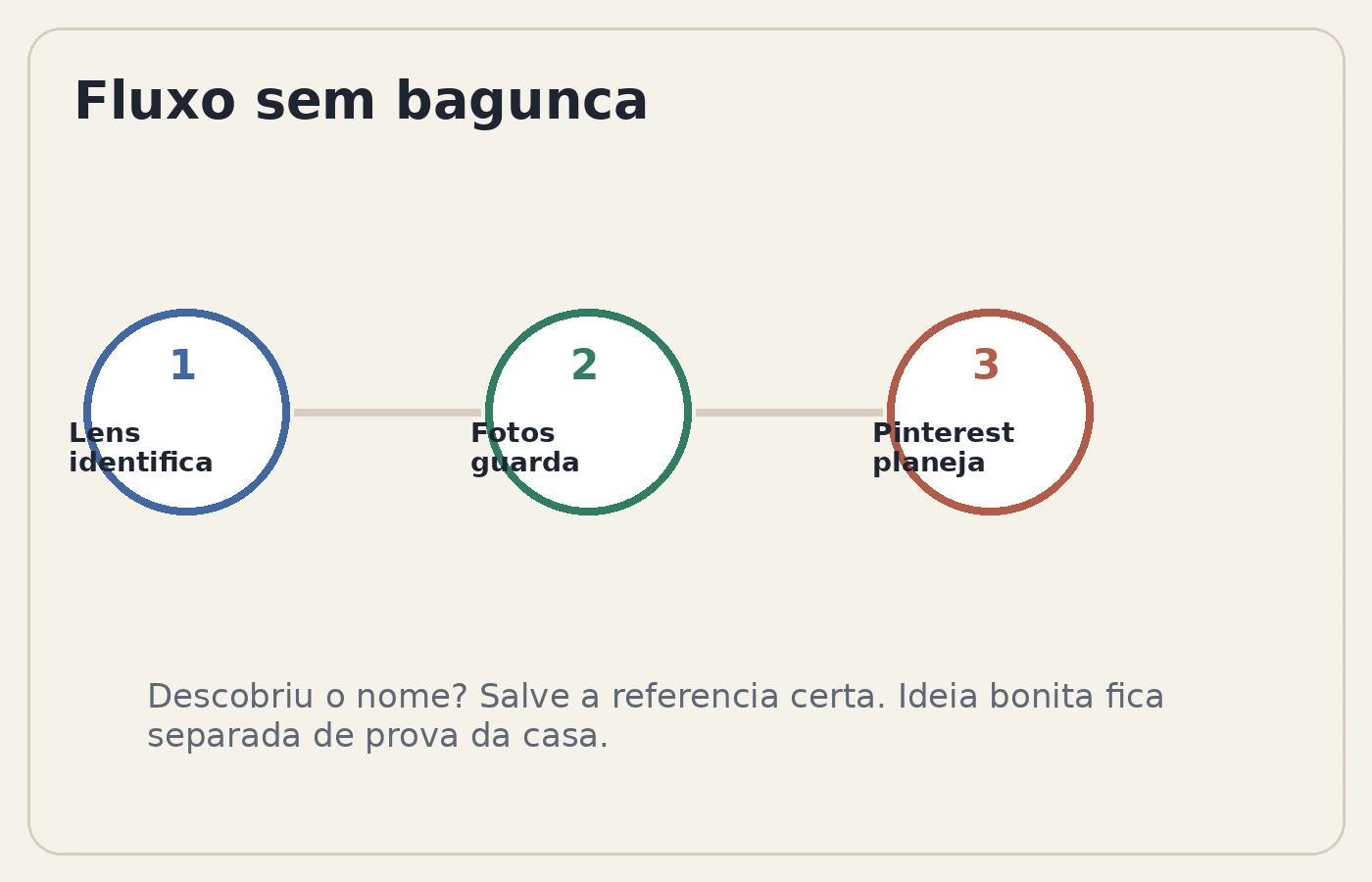 Fluxo simples para identificar com Lens, guardar no Google Fotos e planejar no Pinterest.