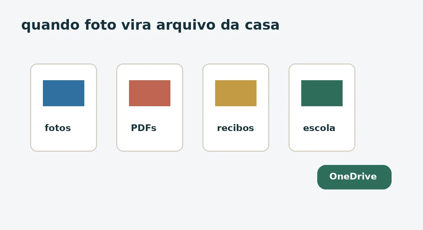 Fluxo visual mostrando fotos, documentos e comprovantes indo para uma mesma nuvem familiar.