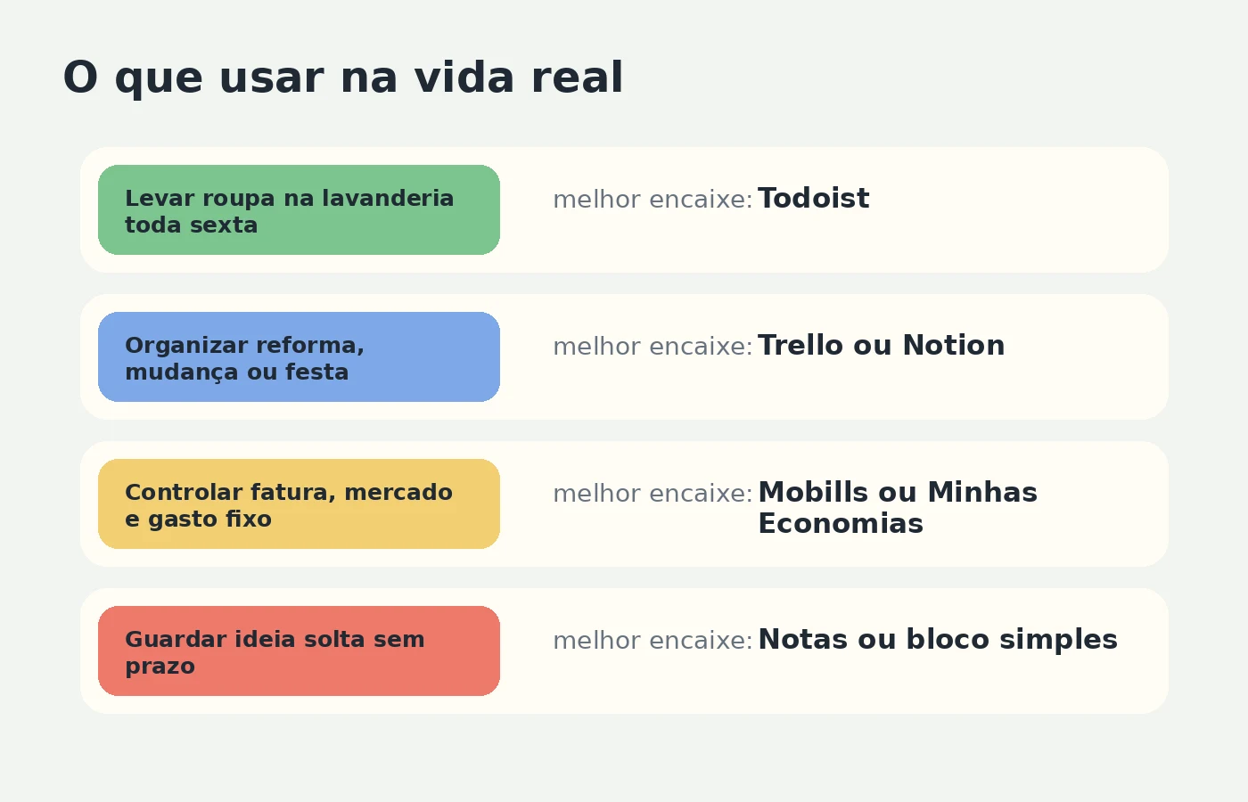 Cenários práticos para decidir entre Todoist, Trello, Notion, Mobills e Minhas Economias.