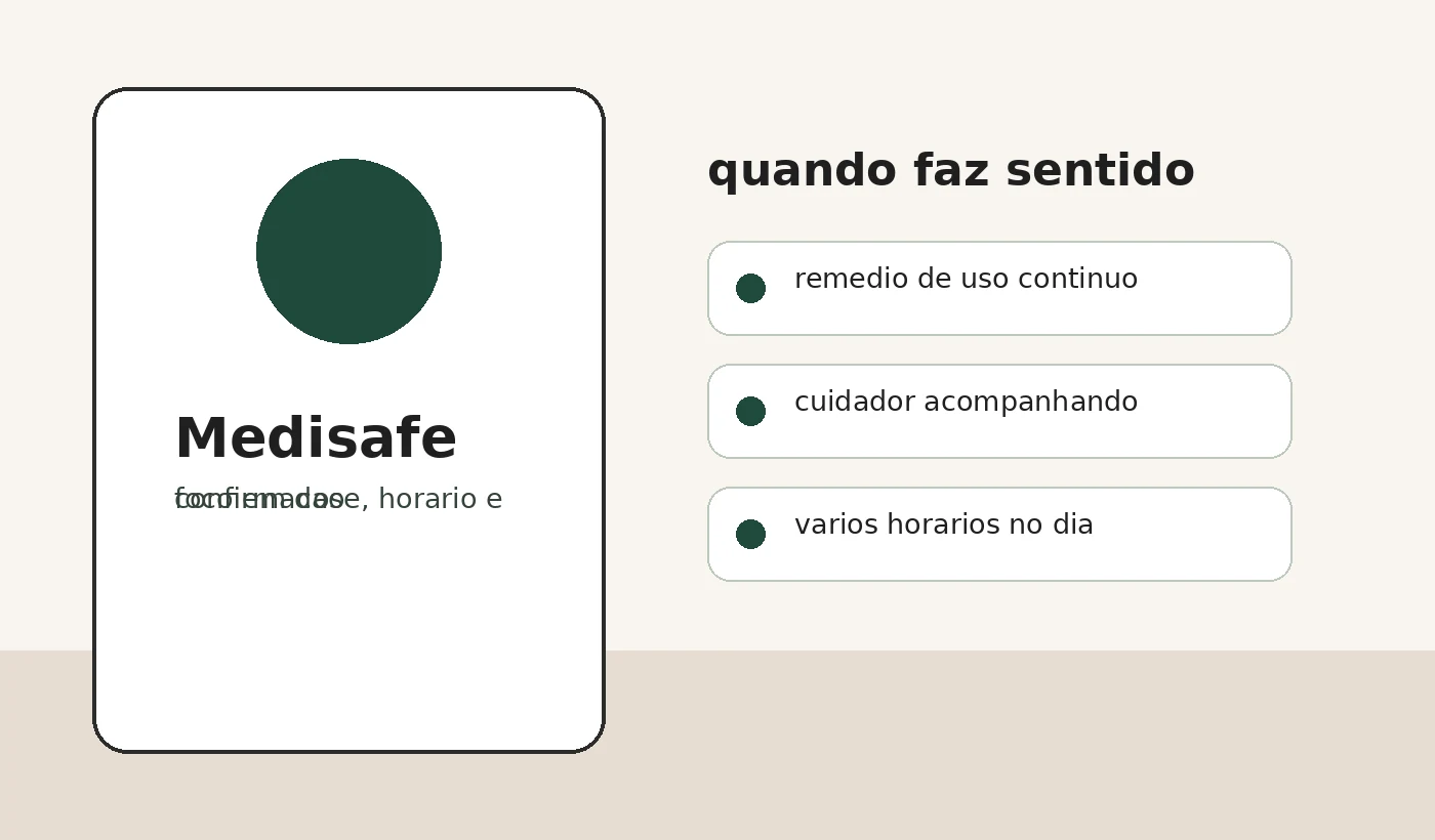 Cartao editorial do Medisafe com foco em dose, horario e confirmacao de remedio.