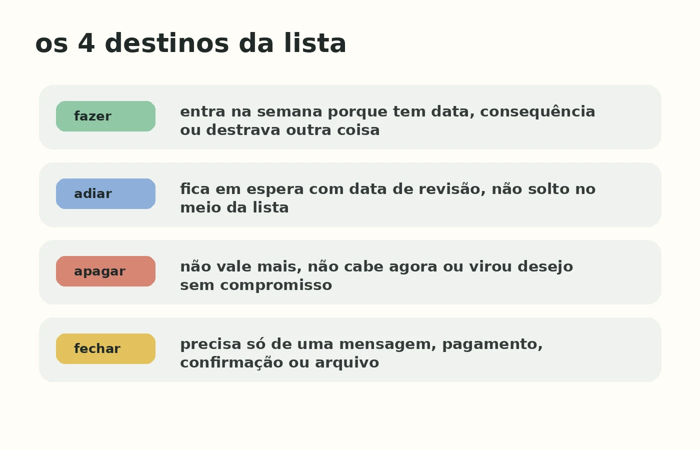 Os quatro destinos de uma lista de tarefas: fazer, adiar, apagar e fechar.