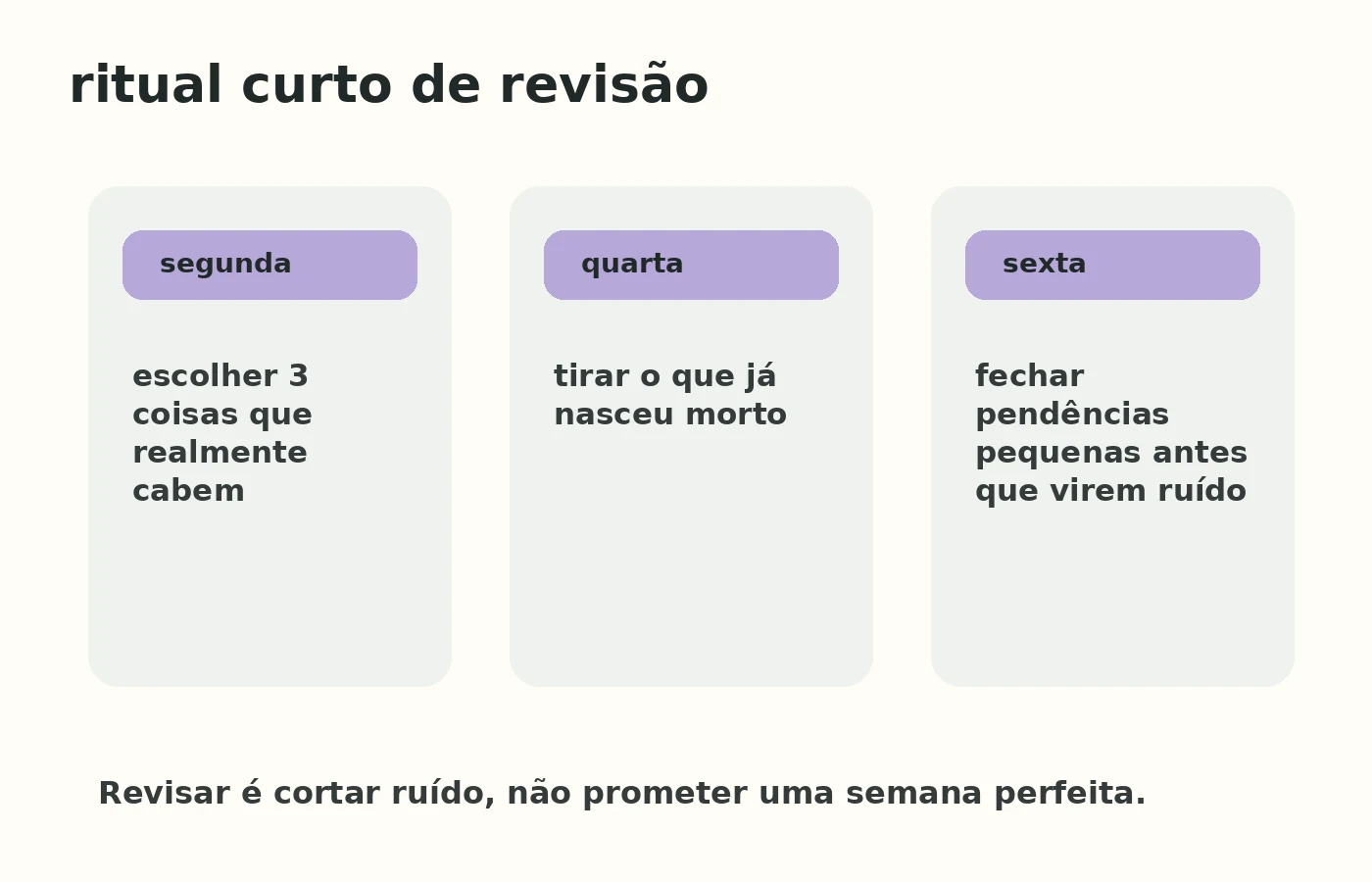 Ritual curto de revisão semanal para segunda, quarta e sexta.