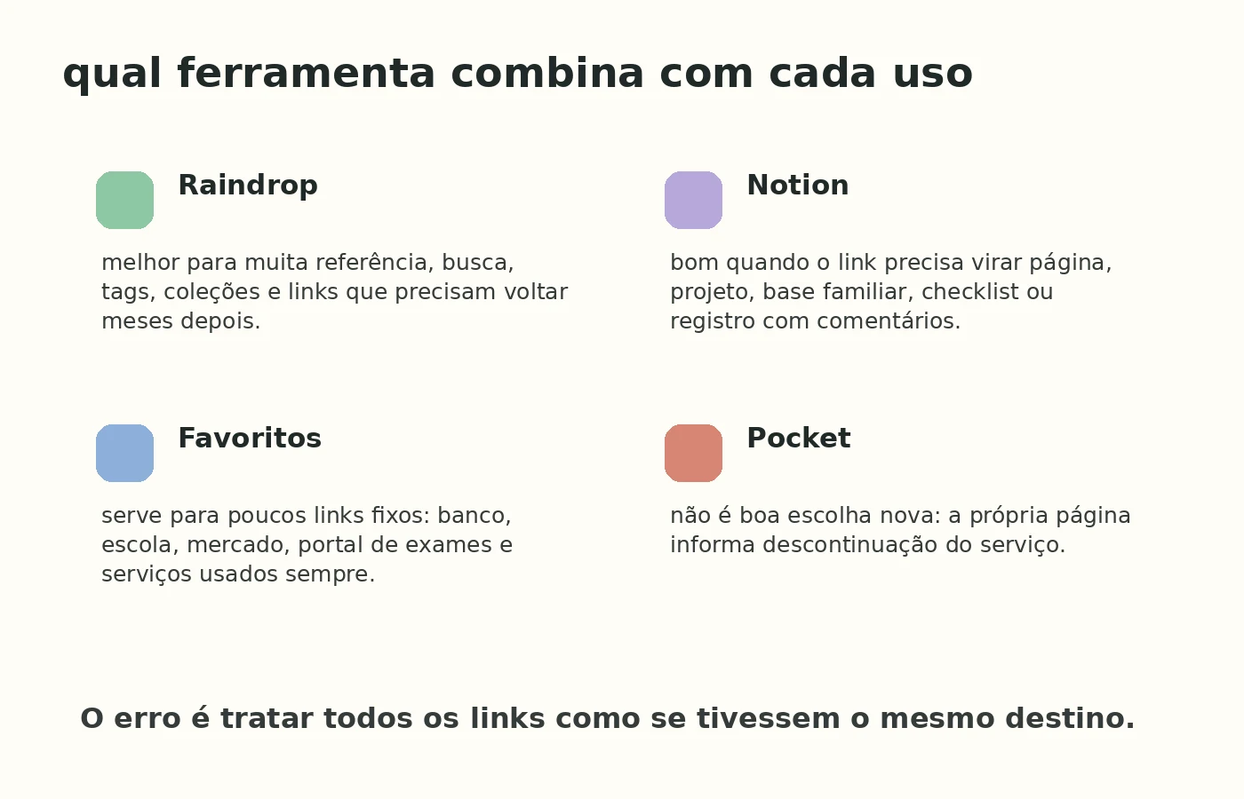 Comparativo visual entre Raindrop, Notion, favoritos do navegador e Pocket.
