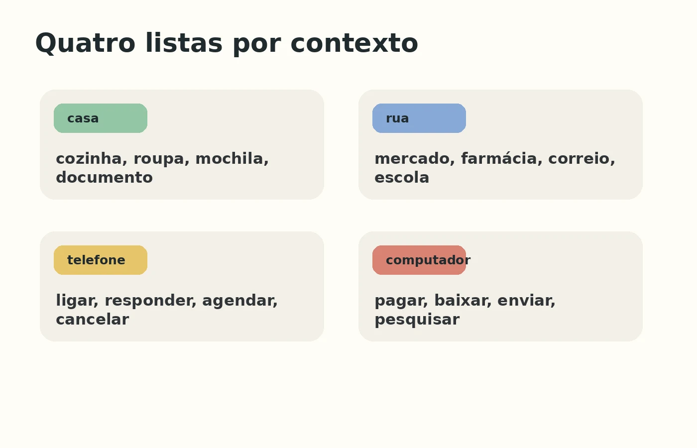 Quatro listas por contexto: casa, rua, telefone e computador.